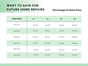 Comparison Chart: What to Save for Future Home Repairs